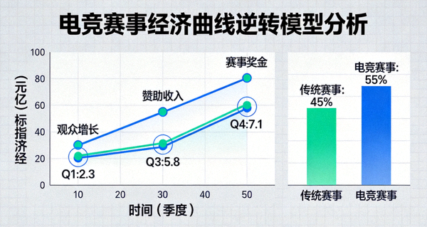 电竞赛事经济曲线逆转模型数据分析图表