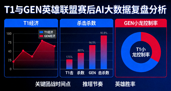 T1与GEN英雄联盟赛后AI大数据复盘分析示意图